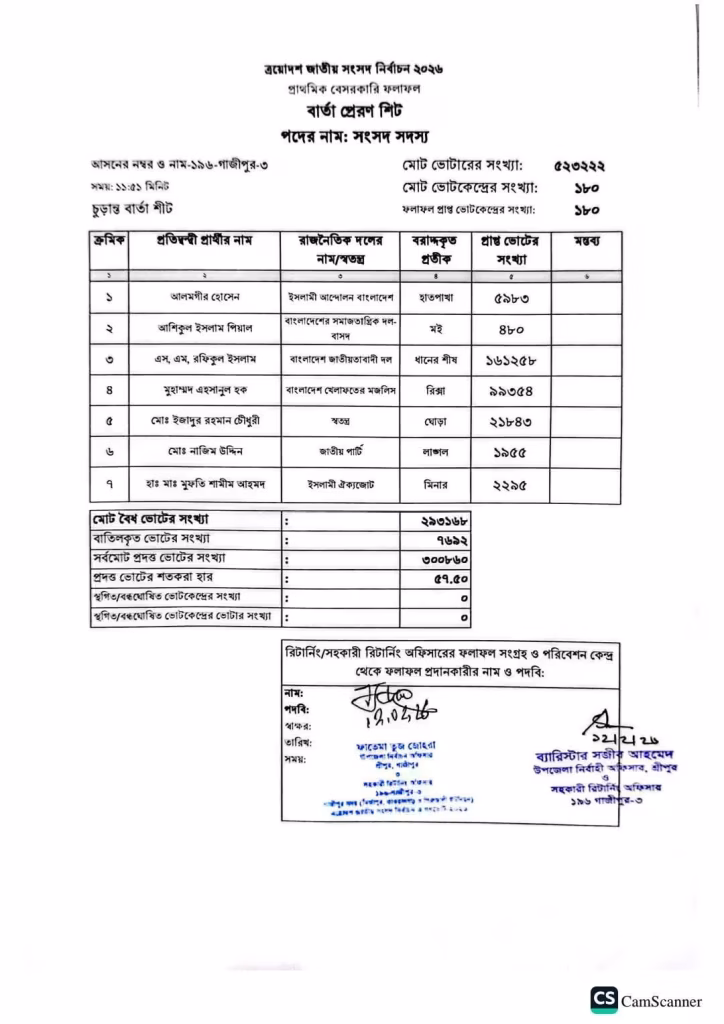 BNP candidate Professor Dr. SM Rafiqul Islam Bachchu wins Gazipur 3 constituency2 | গাজীপুর -৩ আসনে বিএনপি'র প্রার্থী অধ্যাপক ডা: এস এম রফিকুল ইসলাম বাচ্চু বিজয়ী | সমবানী