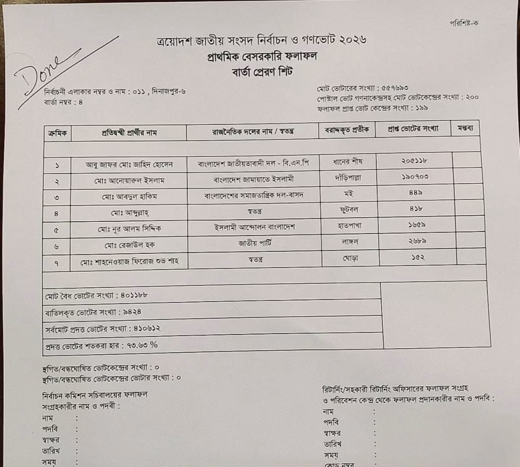 দিনাজপুর-৬ আসনে জামানত বাজেয়াপ্ত হয়েছে ৫ প্রার্থীর 7 Deposits of 5 candidates forfeited in Dinajpur 6 constituency2 | দিনাজপুর-৬ আসনে জামানত বাজেয়াপ্ত হয়েছে ৫ প্রার্থীর | সমবানী